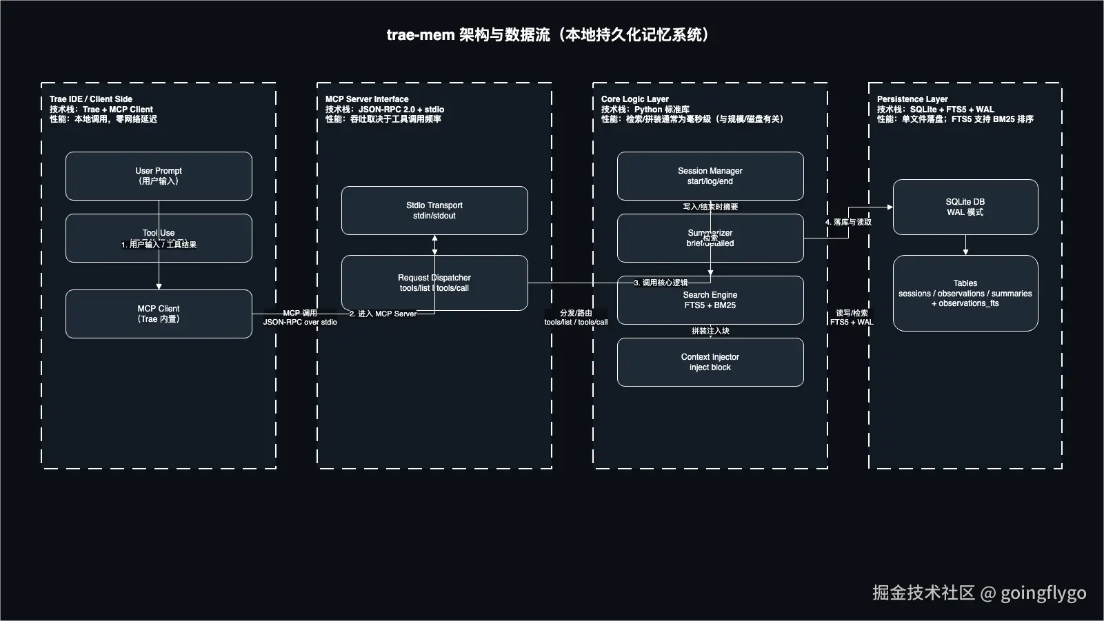 Trae-mem 架构图（深色主题）