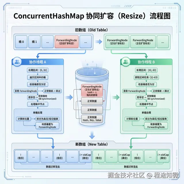 ForwardingNode 在协助扩容中的桥梁作用图.png