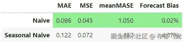 图 8.1 – 单步基准的聚合指标