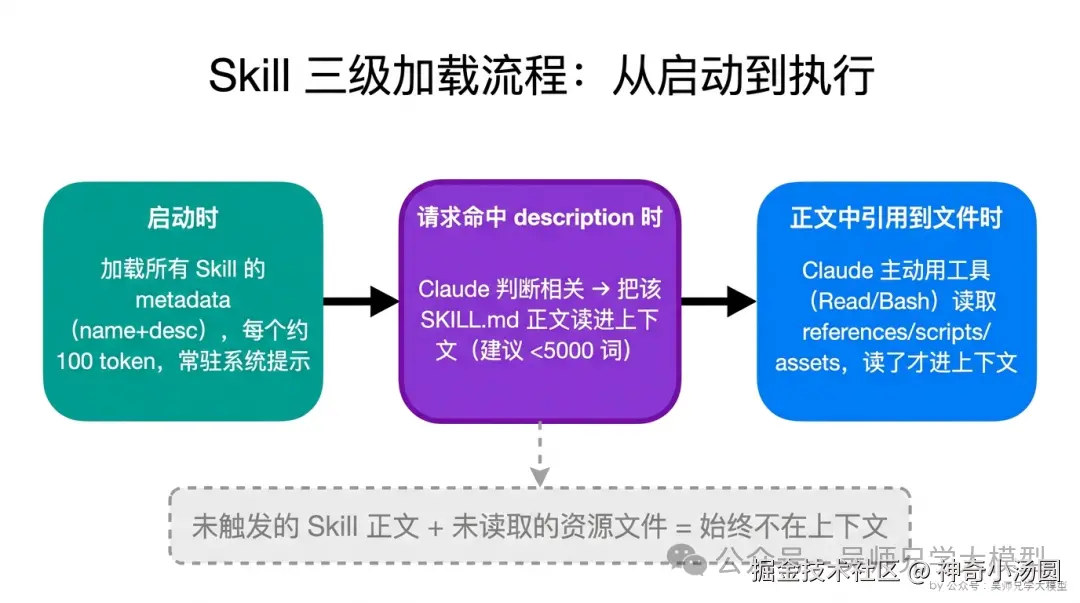 Skill 三级加载流程：从启动到执行