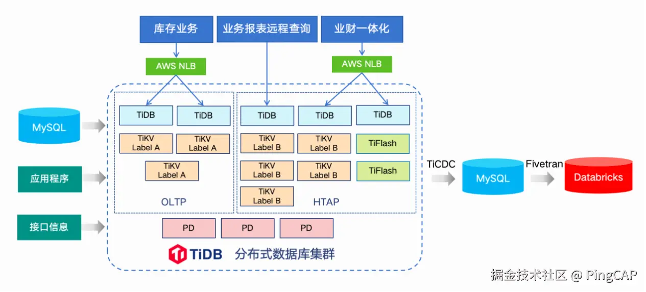 数据架构示意图