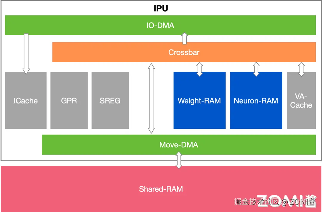 MLU Core 通信