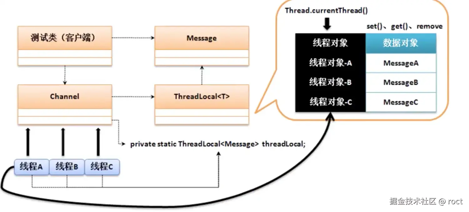 ThreadLocal