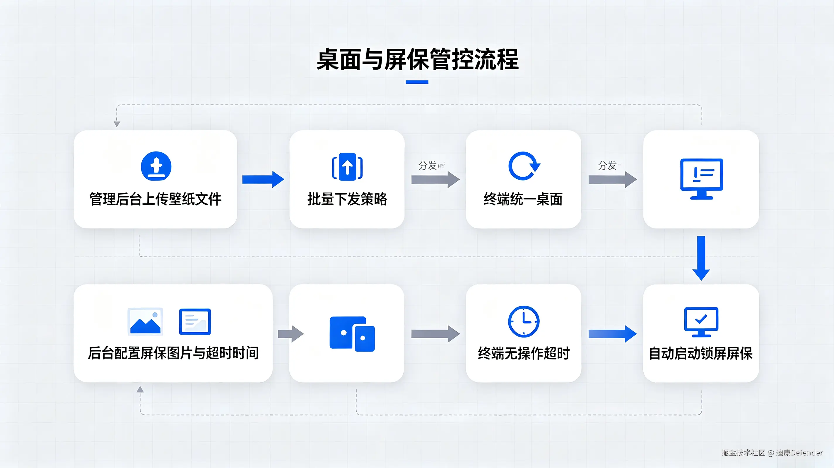 桌面与屏保管控流程