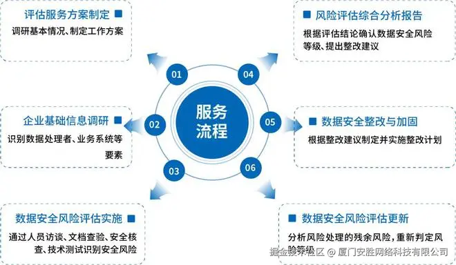 安胜数据安全风险评估服务
