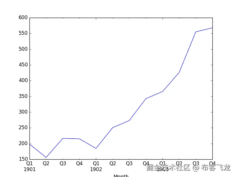Shamoo Sales Upsampled Quarterly