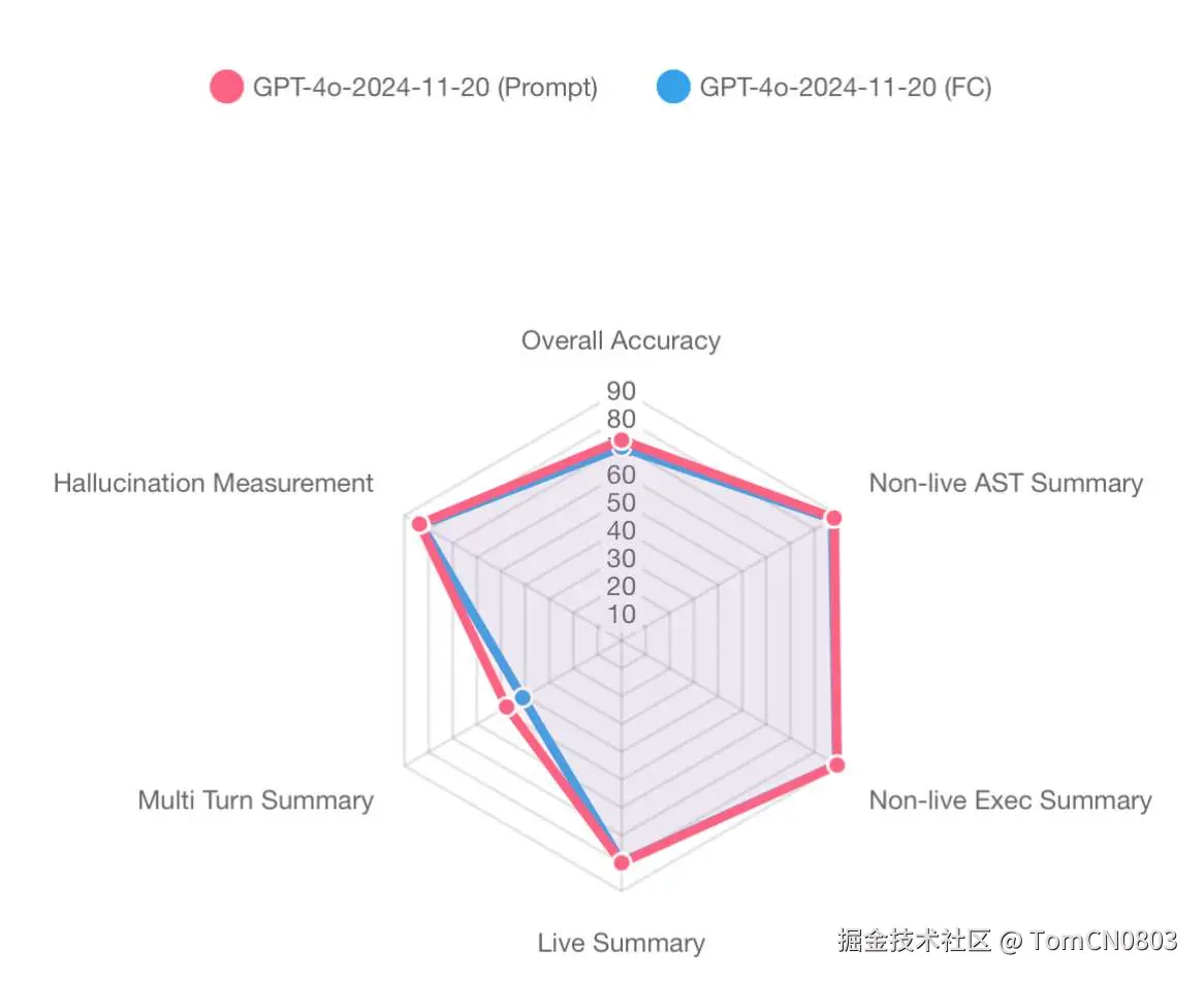 GPT-4o 使用自身 function calling（FC） v.s. system prompt（Prompt）