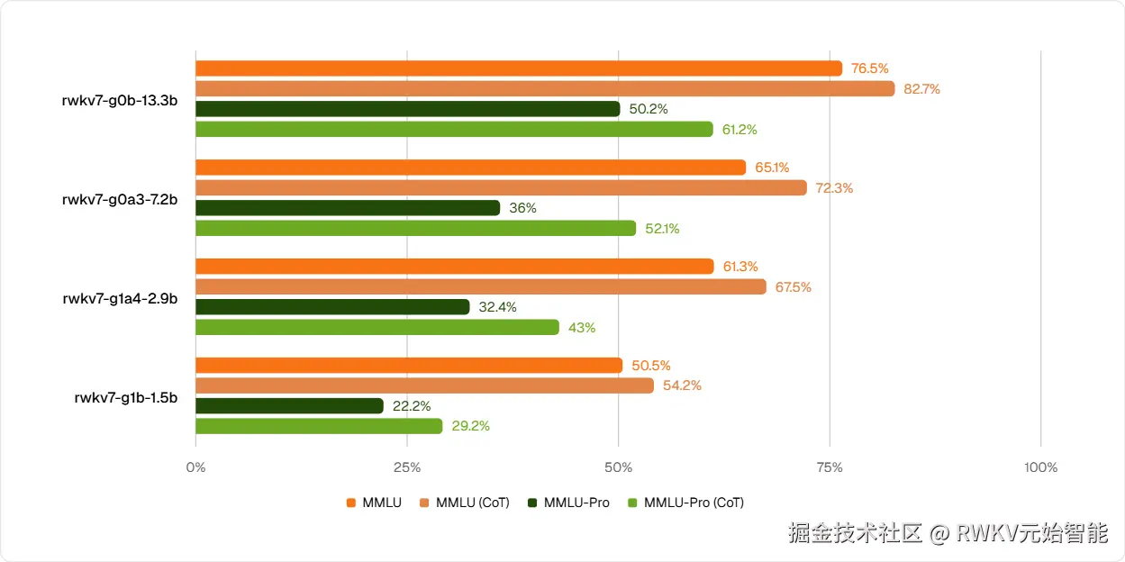 评估模型在多学科知识的综合能力（MMLU PRO 难度比 MMLU 更高）