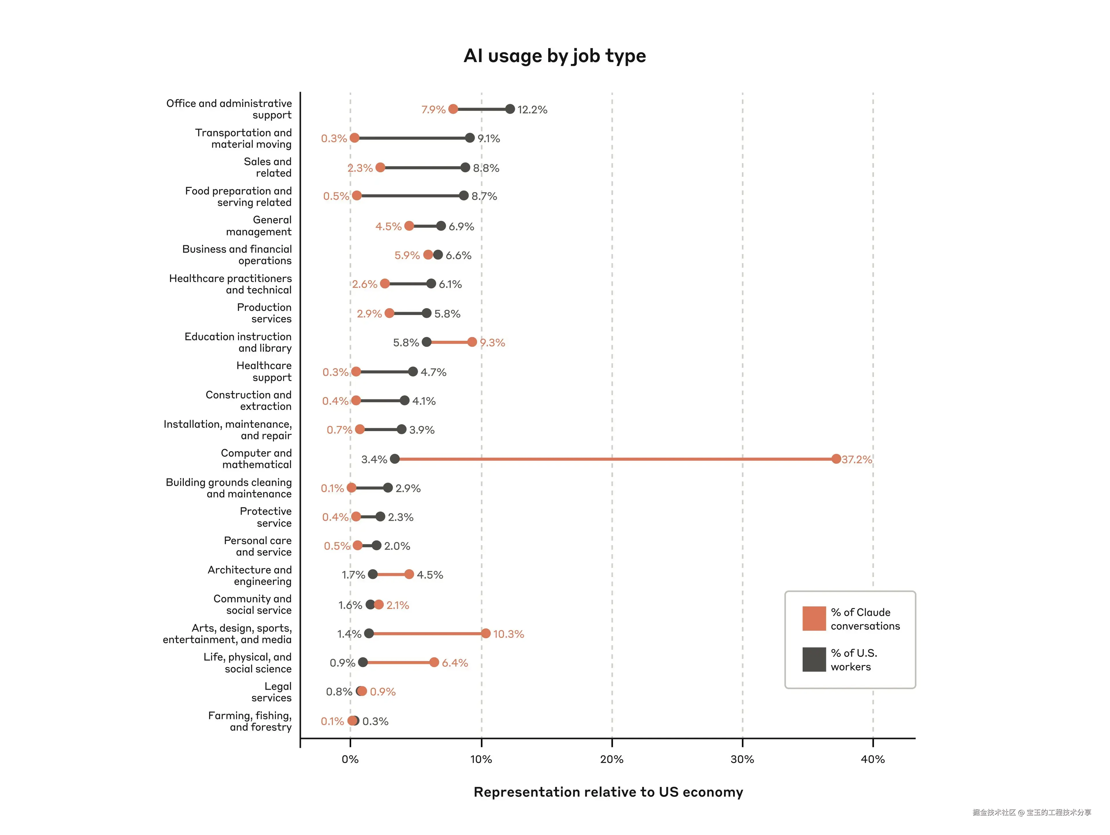 横向条形图对比了 AI 使用率与美国劳动力市场占比的差异。图中依次列出了 20 种职业类型，每种职业用两个相互连接的条形表示：橙色代表在 Claude 对话中所占的百分比，灰色代表此职业类型在美国劳动力市场中的占比。可以看到，计算机与数学类的 AI 使用最高（37.2%），而在美国劳动力市场中仅占 3.4%。而办公室与行政支持类在劳动力市场中占比最高（12.2%），在 Claude 中的使用为 7.9%。其他值得关注的对比如艺术与媒体（AI 使用占 10.3% 而劳动力占比仅 1.4%），以及交通运输（AI 使用占 0.3% 而劳动力占比 9.1%）。农业在两方面都最低（AI 使用 0.1%，劳动力占比 0.3%）。