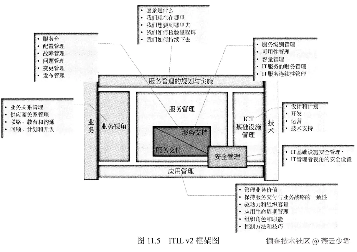 图11.5 ITIL v2框架图