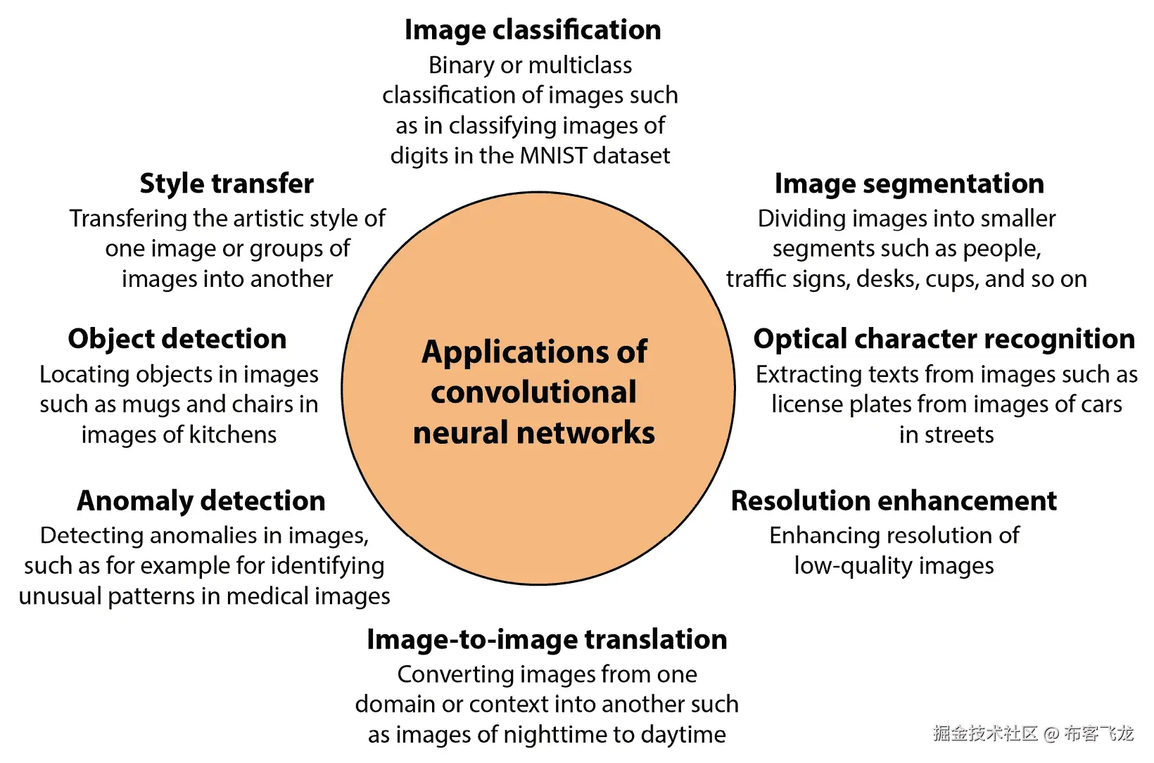 图 13.3 – 卷积神经网络的一些成功应用