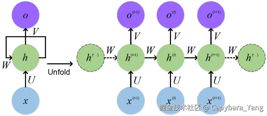 The-standard-RNN-and-unfolded-RNN.png