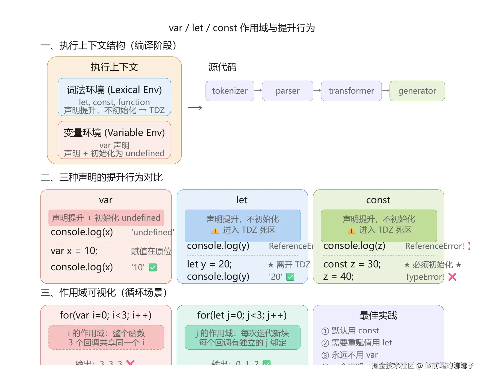 var_let_const_作用域与提升行为对比.png