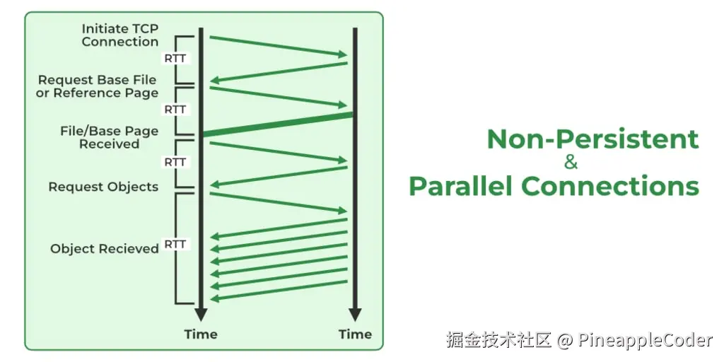 HTTP/1.0和HTTP/1.1连接方式对比