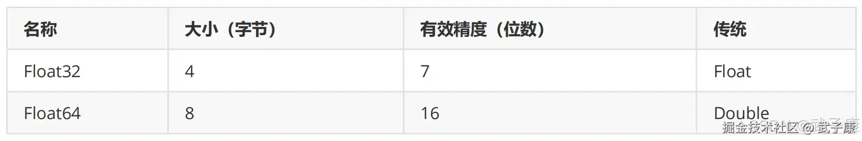 ClickHouse 浮点型