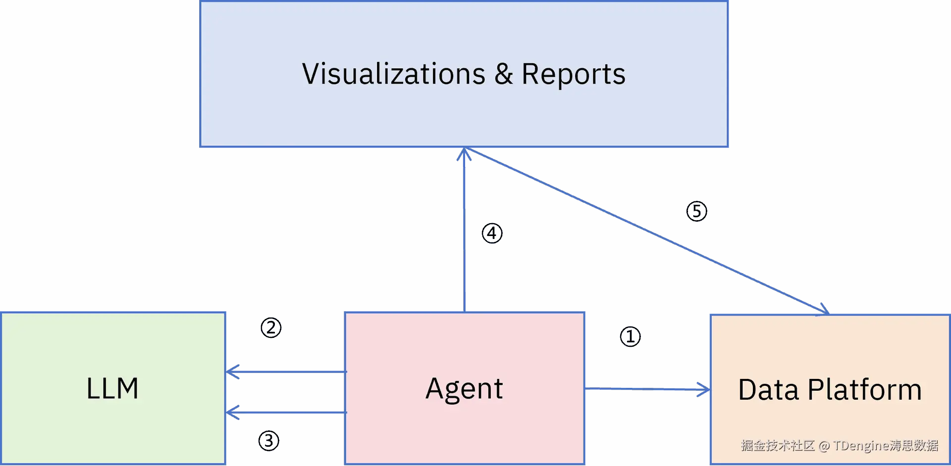 TDengine 无问智推的流程图