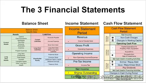 如何在 5 分钟内分析三大财务报表