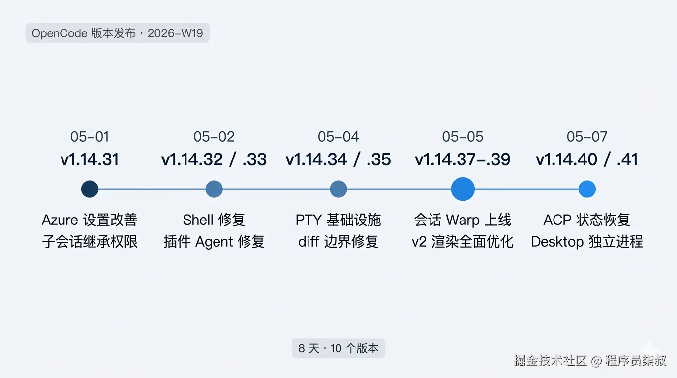 OpenCode 版本发布时间线