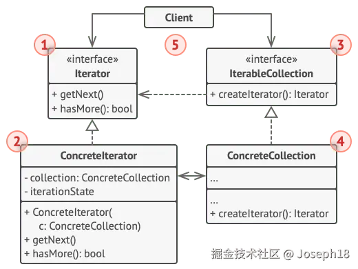 迭代器设计模式的结构