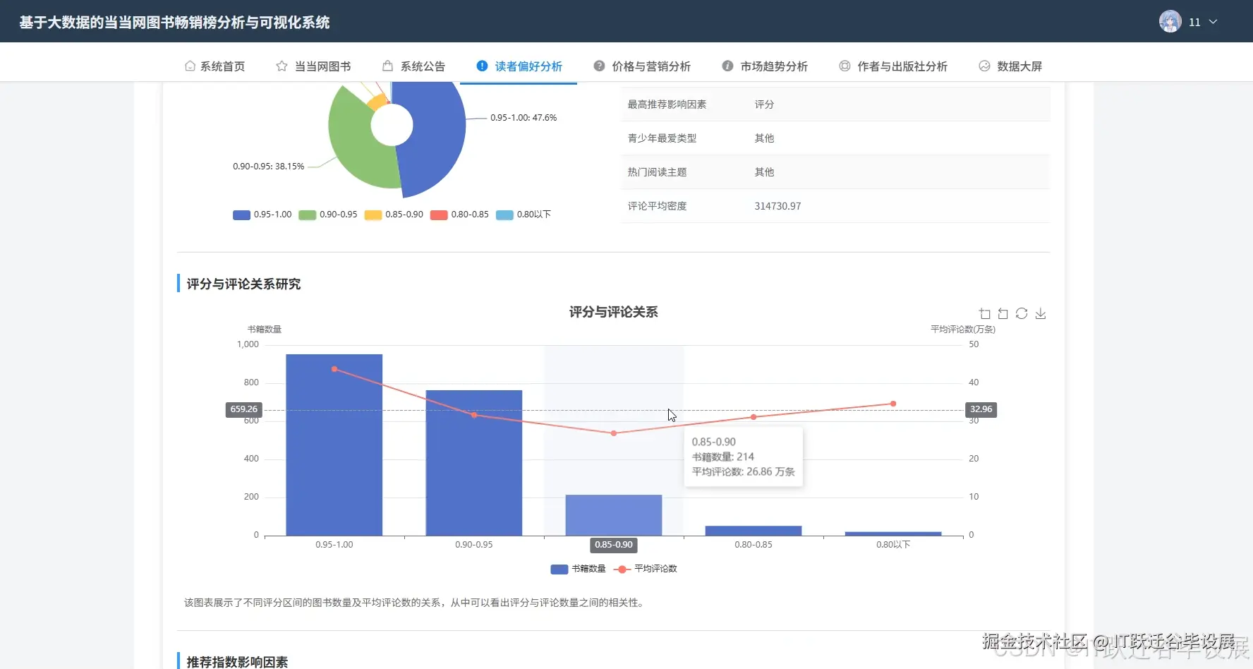 读者偏好分析