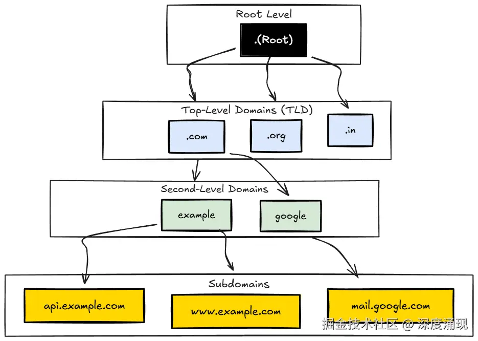 DNS Hierarchy diagram showing Root, TLDs, Domains, and Subdomains