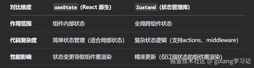 Zustand vs useState