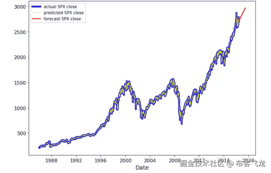 图 4.9：S&P 500 收盘值、预测值和预测（未来）值来自自回归模型，滞后期为 36