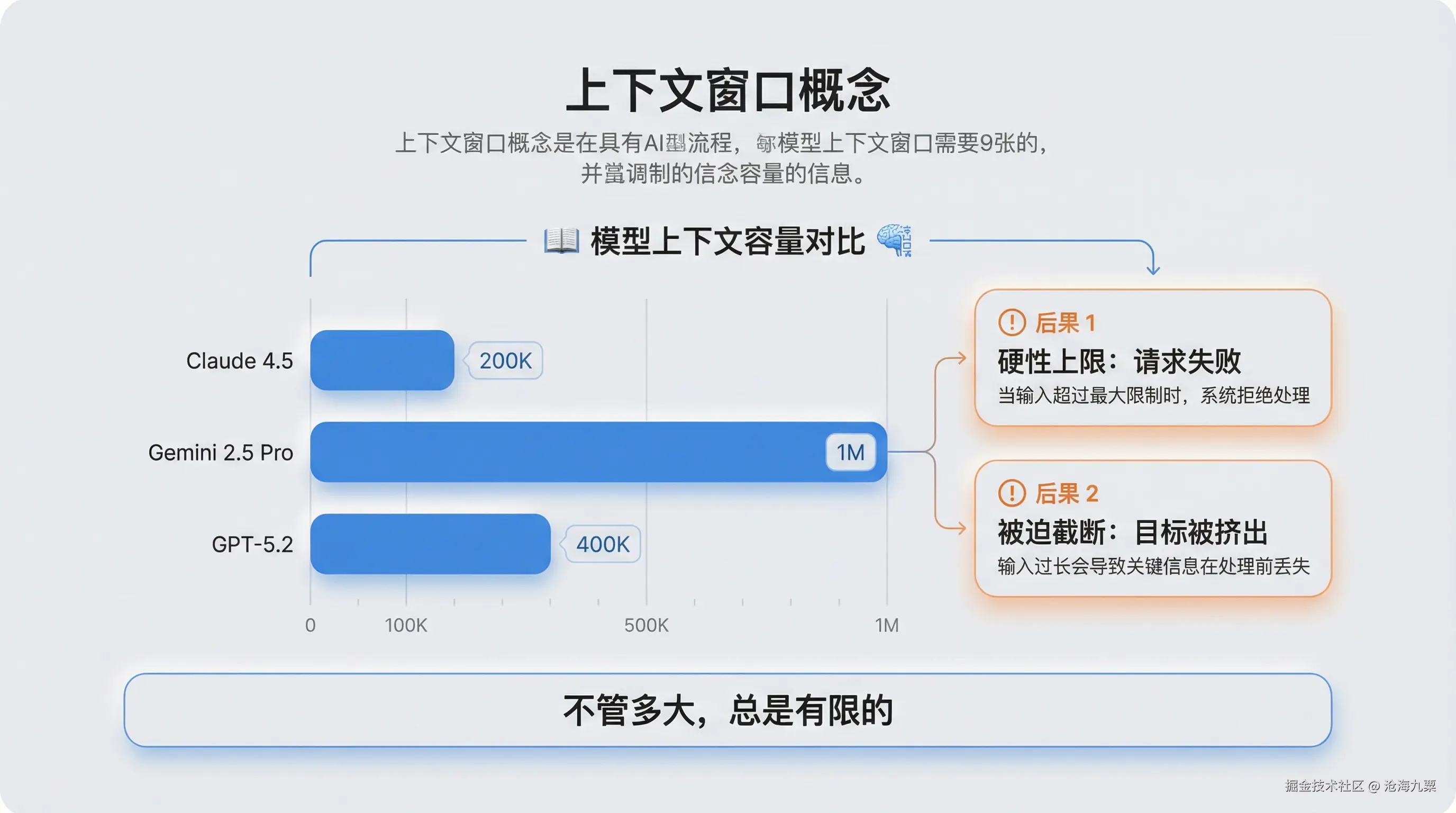 上下文窗口概念