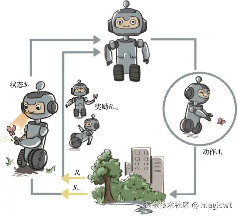 图1 基于强化学习的Agent和环境之间具体的交互方式