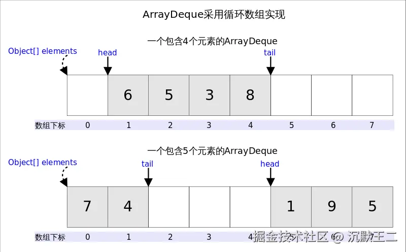 李豪：双端队列