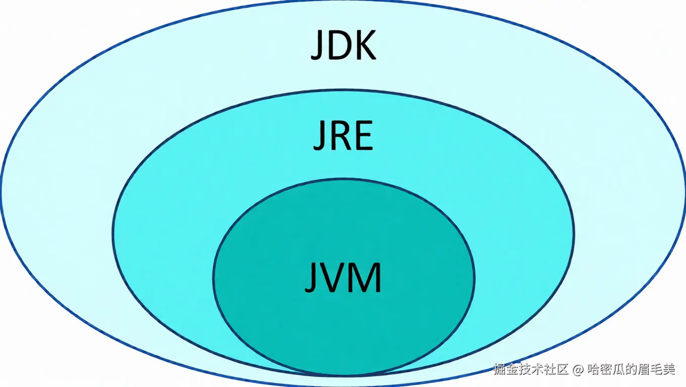 JDK、JRE、JVM 包含关系图