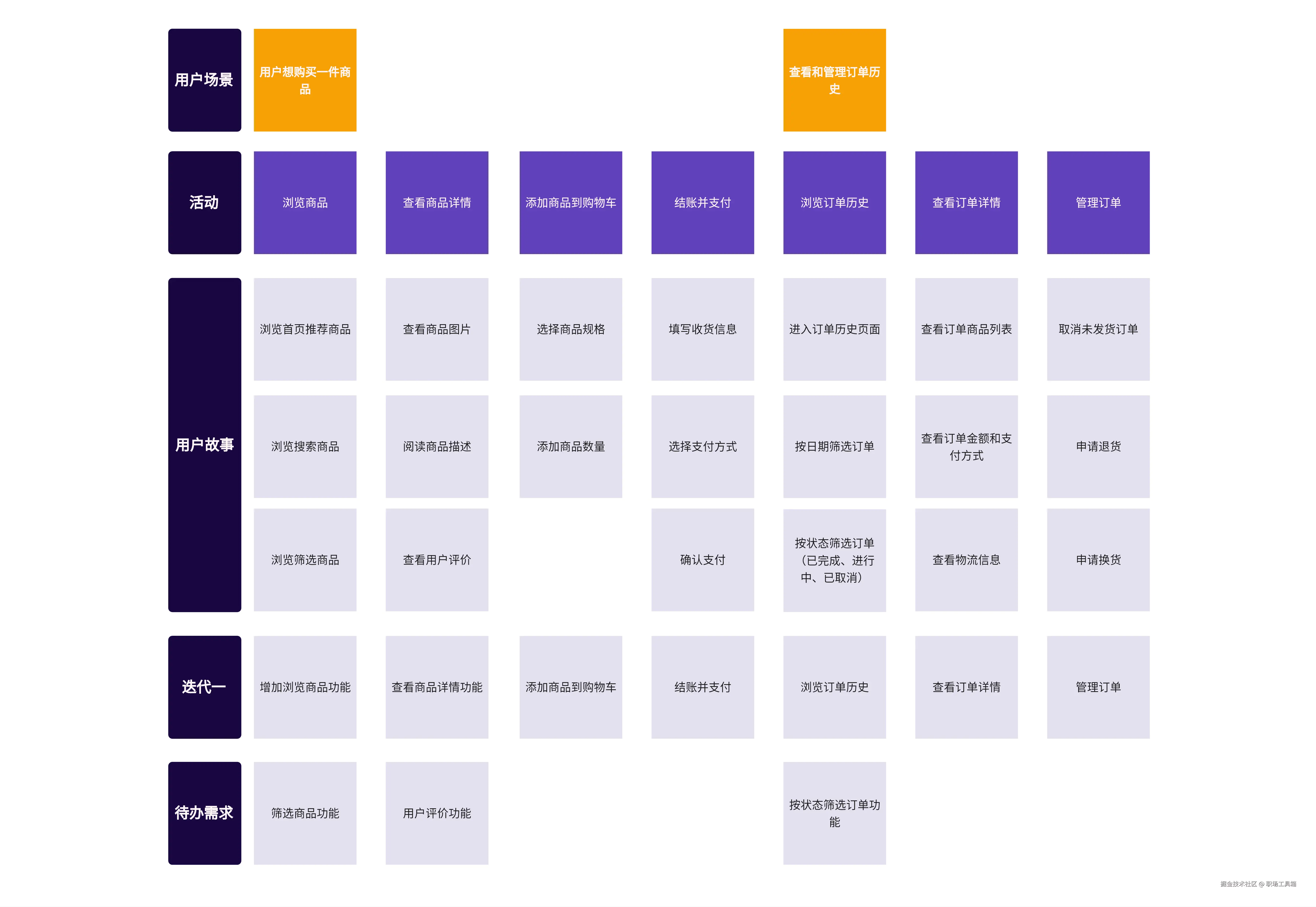 用户故事地图案例-来自boardmix模板社区