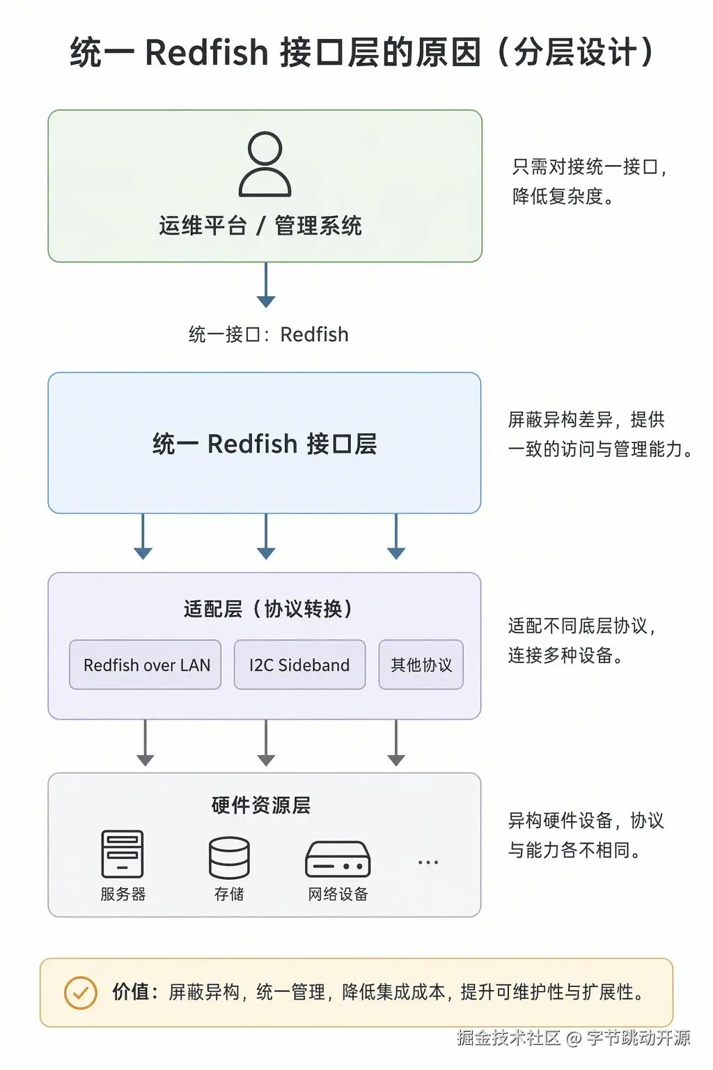 图 2：XPU 统一 Redfish 管理架构