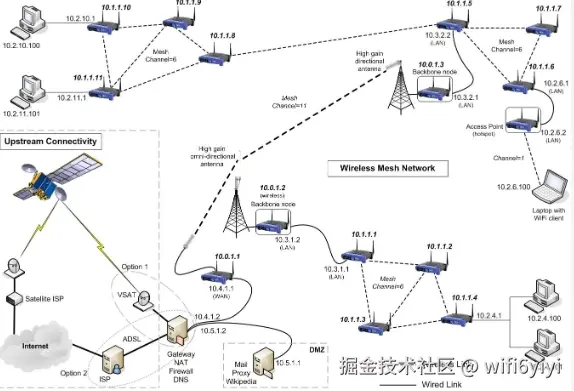 DR9574 mesh network.png