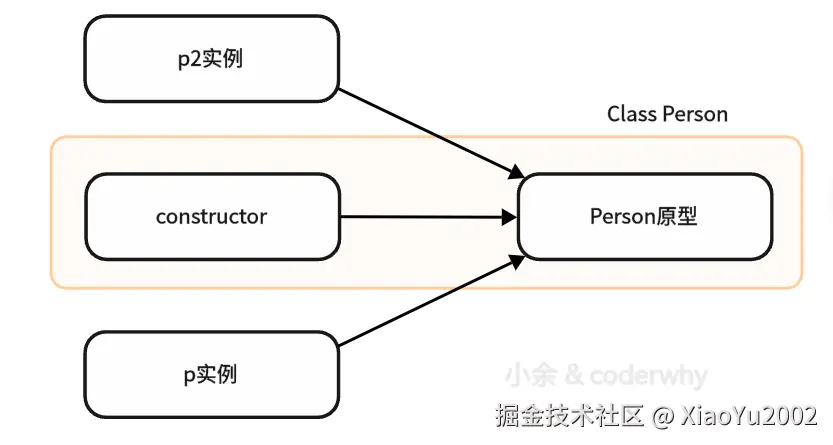 实例对象共享实例方法