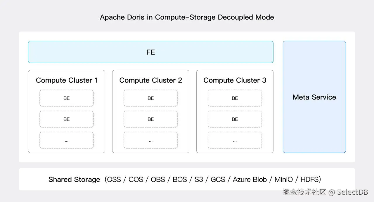 storage-compute-decoupled-2.JPEG