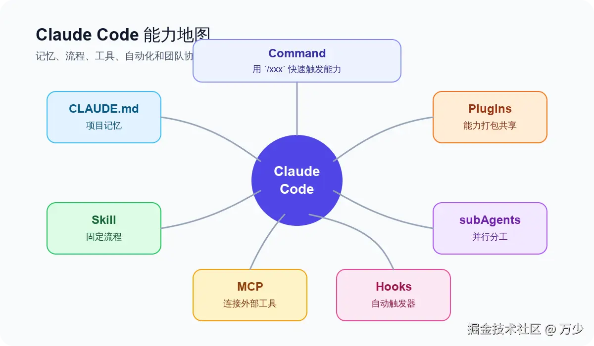 Claude Code 能力地图