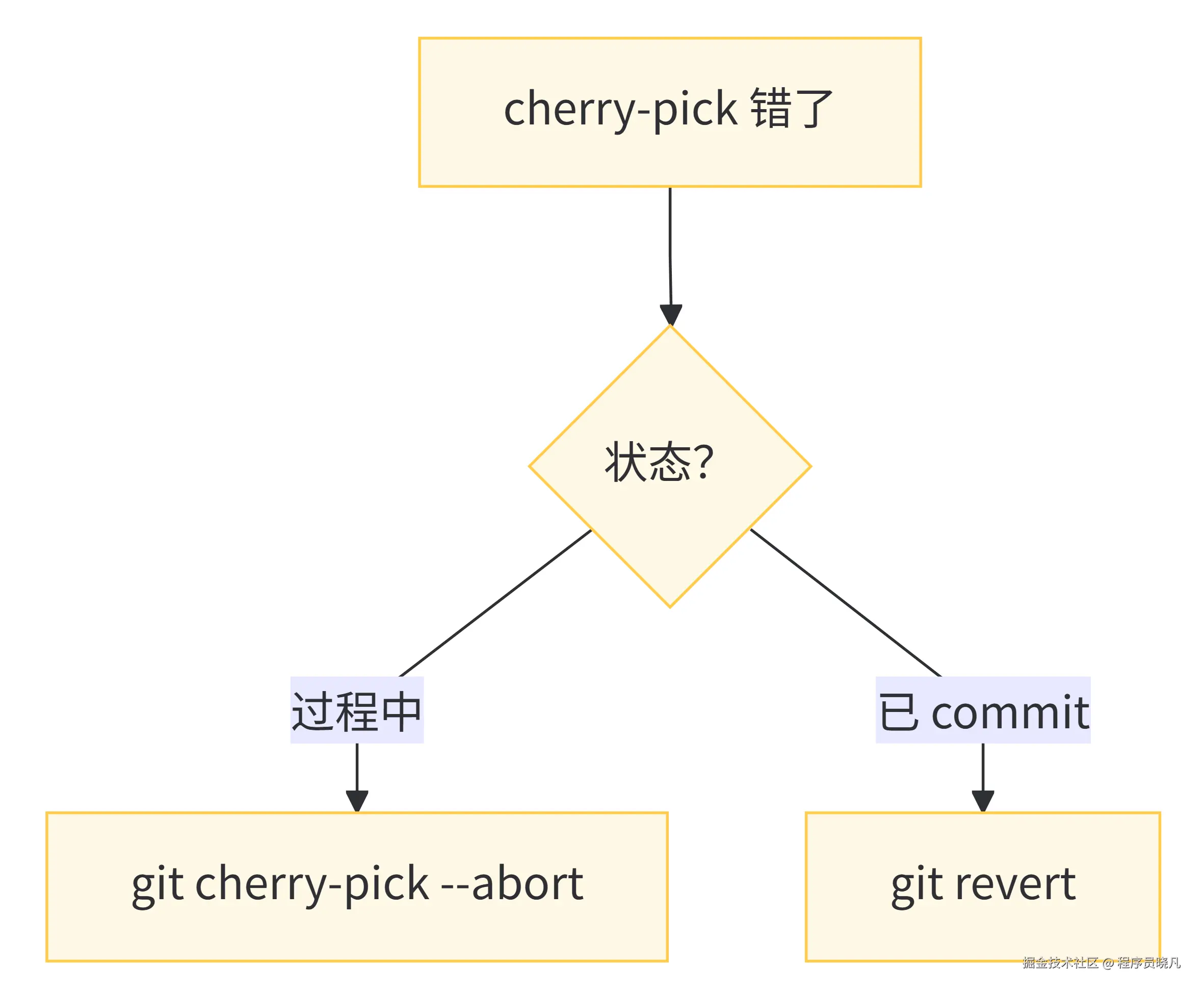 cherry-pick 错了  