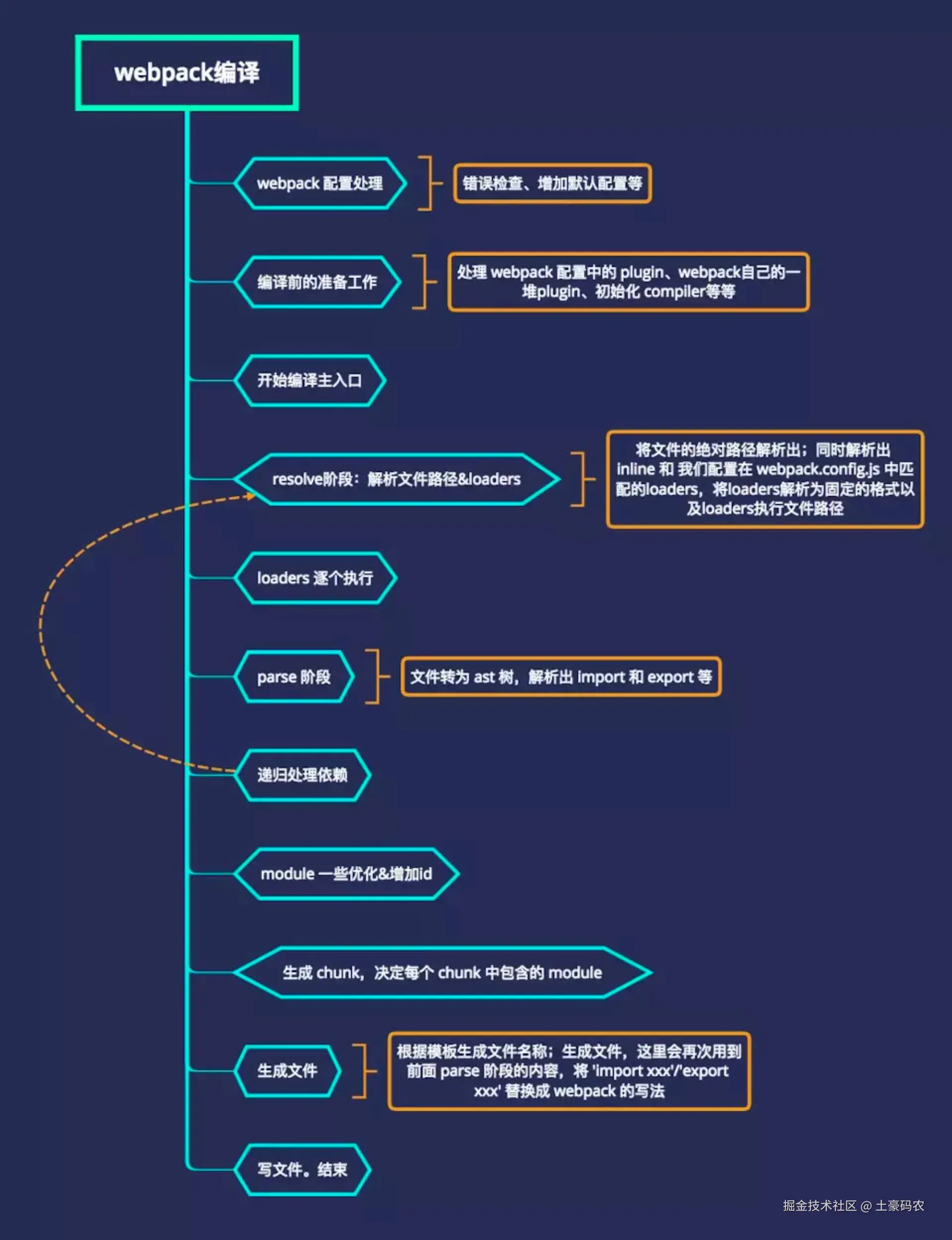 Webpack插件生态示意图