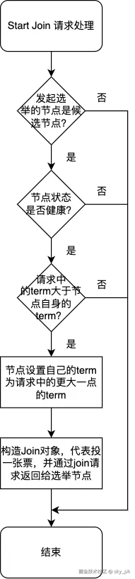 正式选举-start-join-请求处理.png