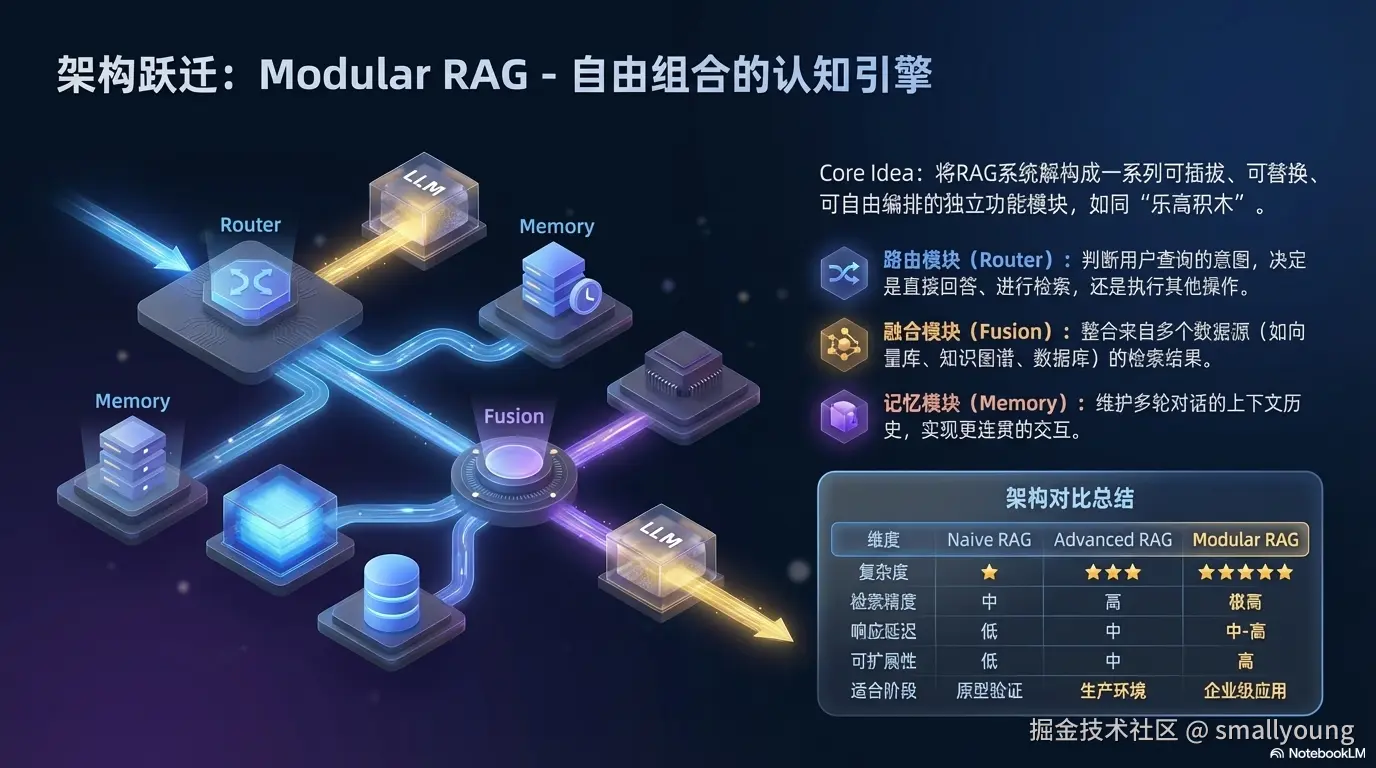 Modular RAG