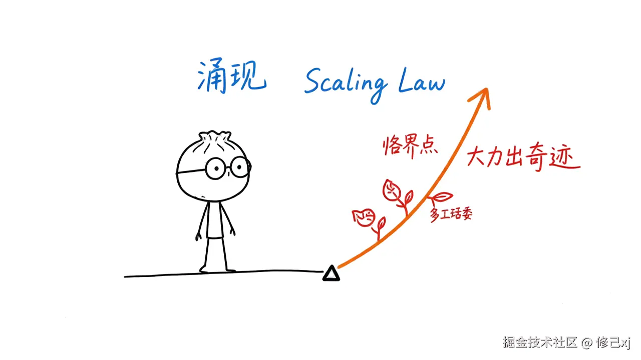 图8 · 涌现与 Scaling Law：跨过临界点，能力突然长出来