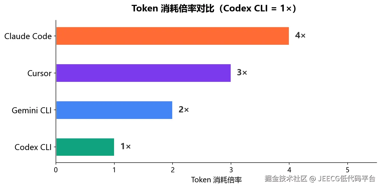Token 消耗倍率对比