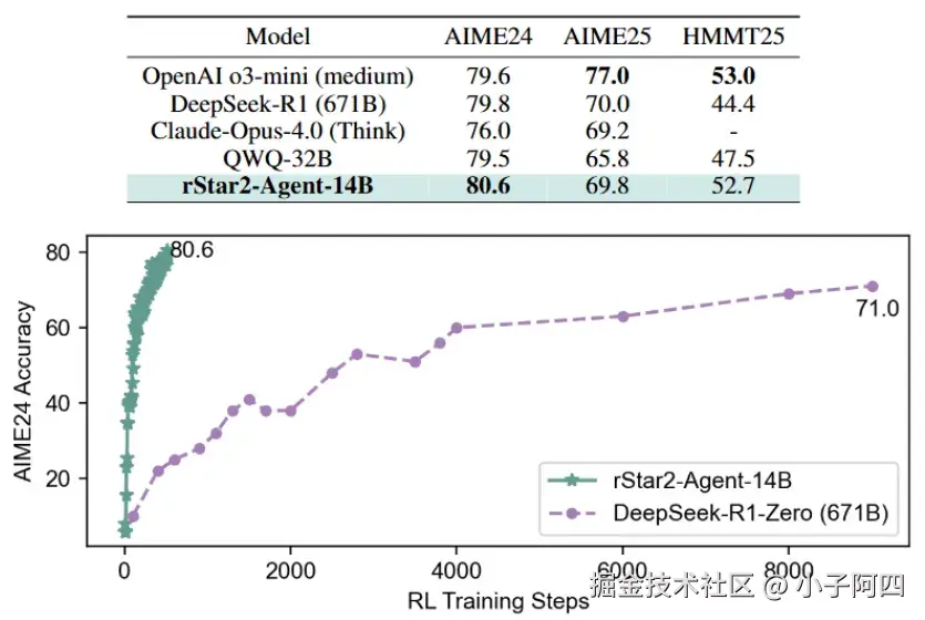rStar2-Agent