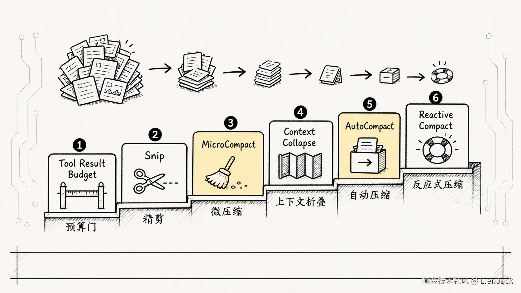 04.1核心机制-Context管理 手绘图 3：从轻到重的压缩防线