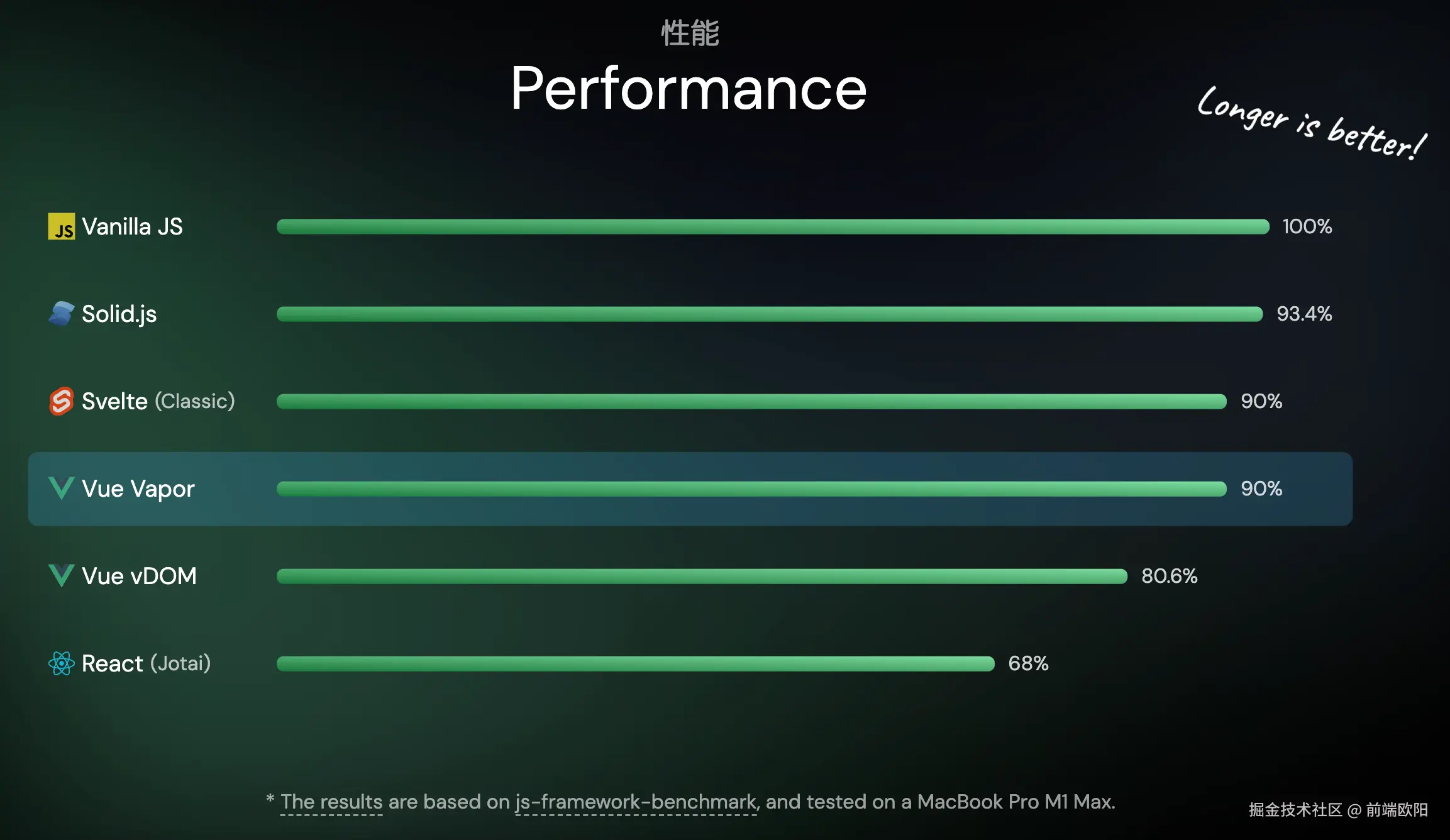 performance