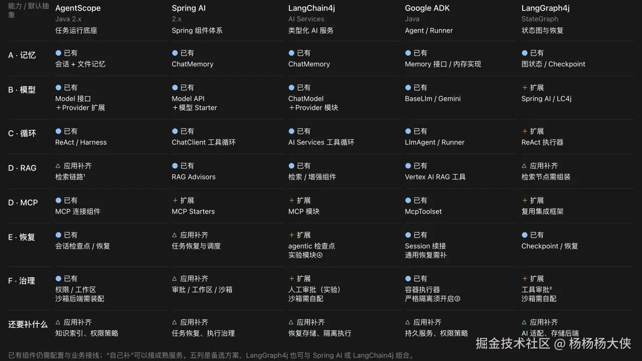 五个 Java 框架的模型、循环、记忆、RAG、MCP、恢复和治理能力对比