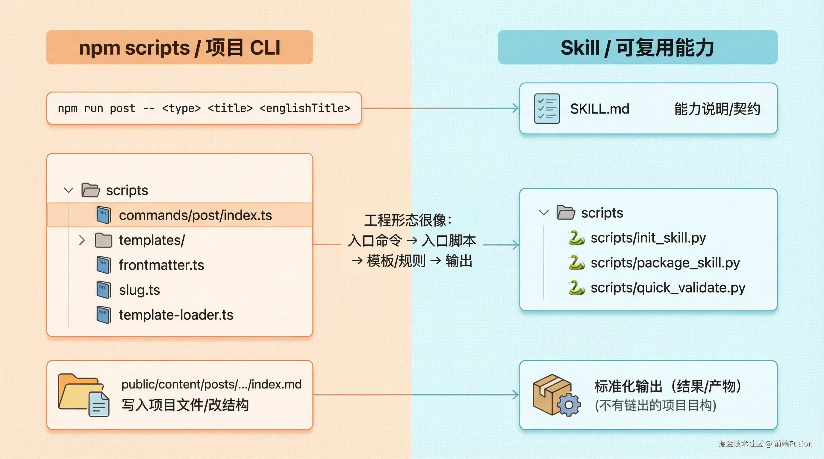 why-it-looks-similar-npm-scripts-vs-skill.png