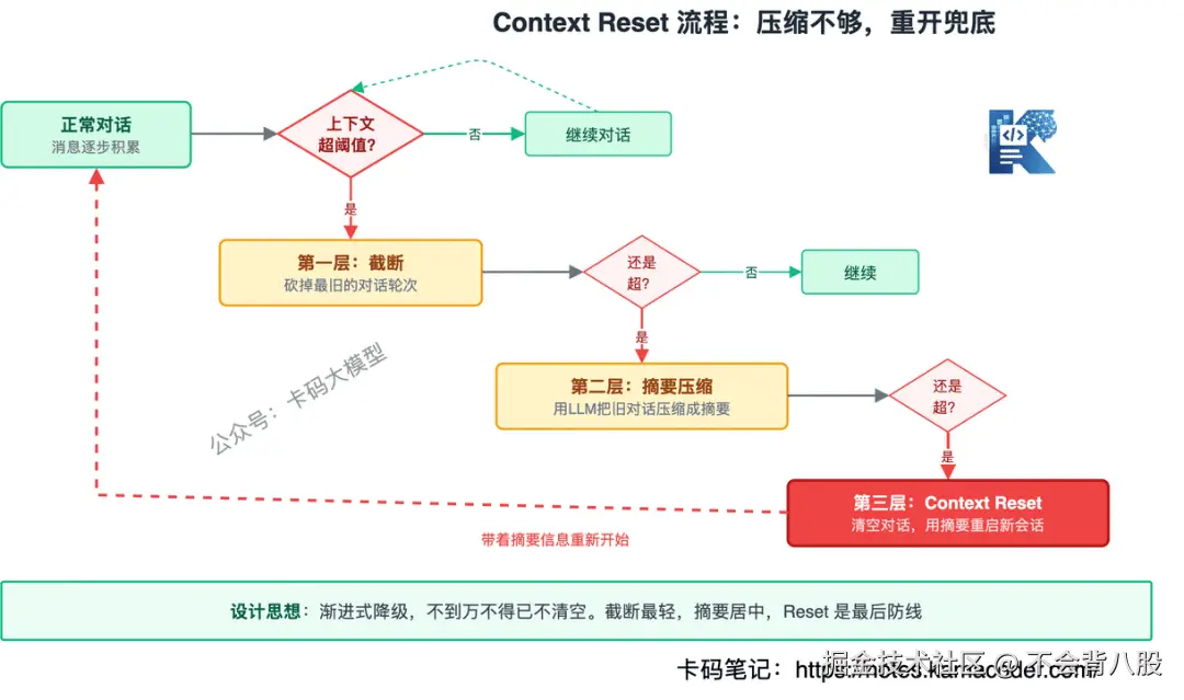 Context Reset流程