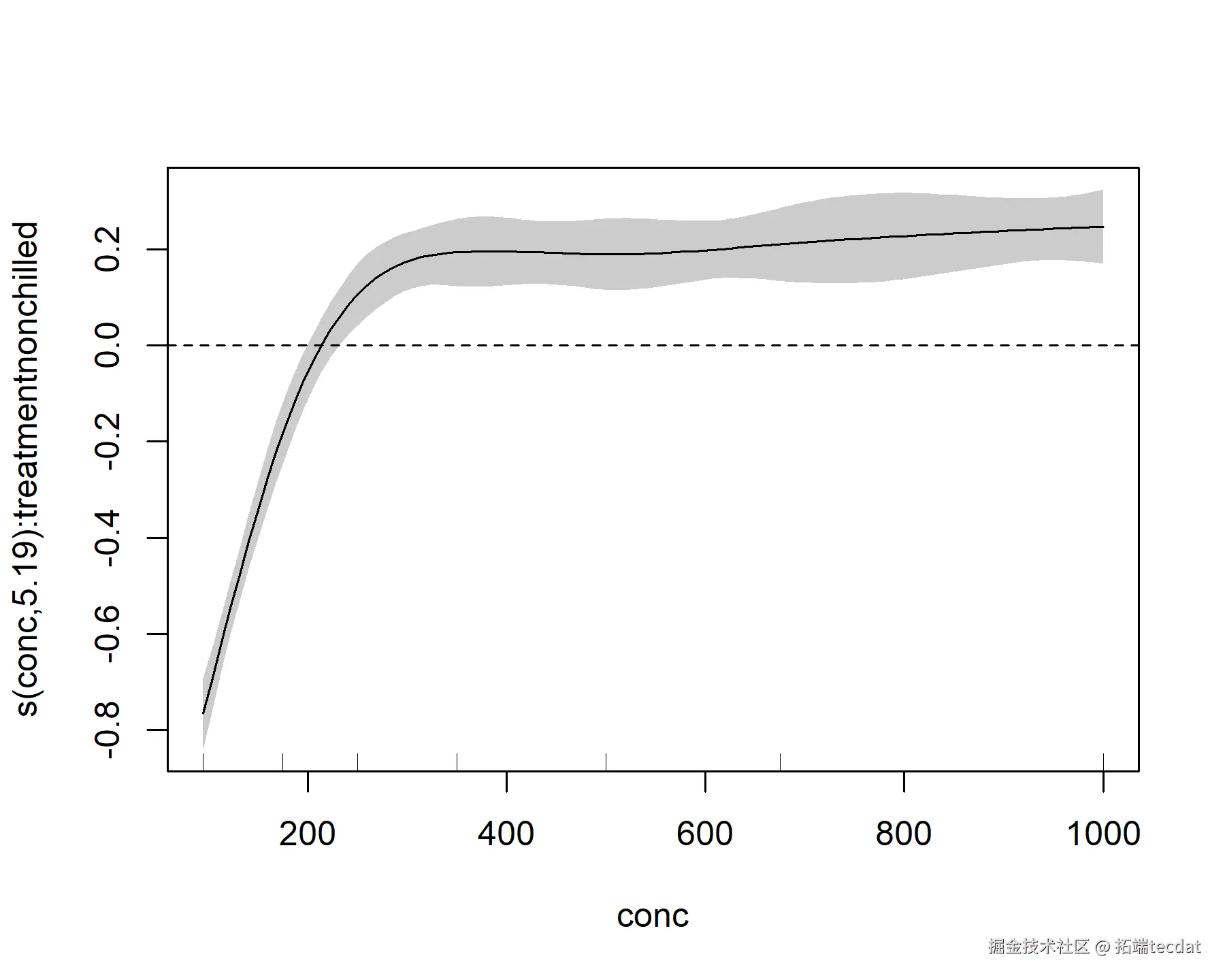 如何解释 mgcv 中的 GAM 部分效应图